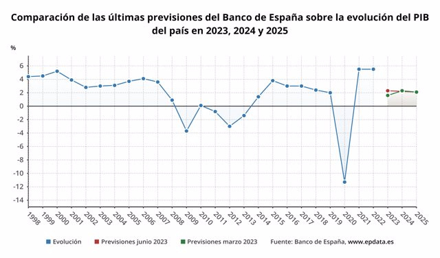 The Bank of Spain improves its GDP forecast for 2023 by seven tenths, to 2.3%, and lowers that of 2024 to 2.2%
