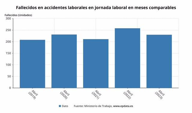 230 workers died in an accident at work until April, 10.9% less