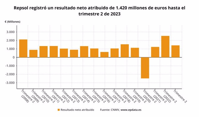 Repsol earns 1,420 million in June, 44% less due to the fall in crude oil, and accelerates dividends