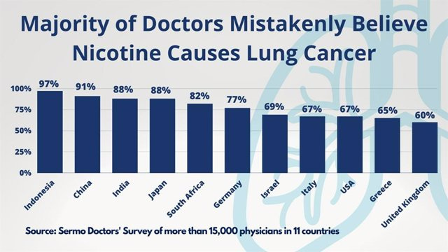 RELEASE: Nearly 80% of Doctors Worldwide Mistakenly Believe Nicotine Causes Lung Cancer