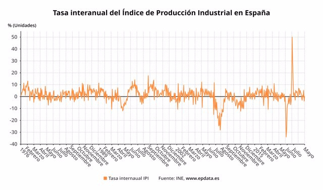 Industrial production recovers positive rates after growing 0.2% in May