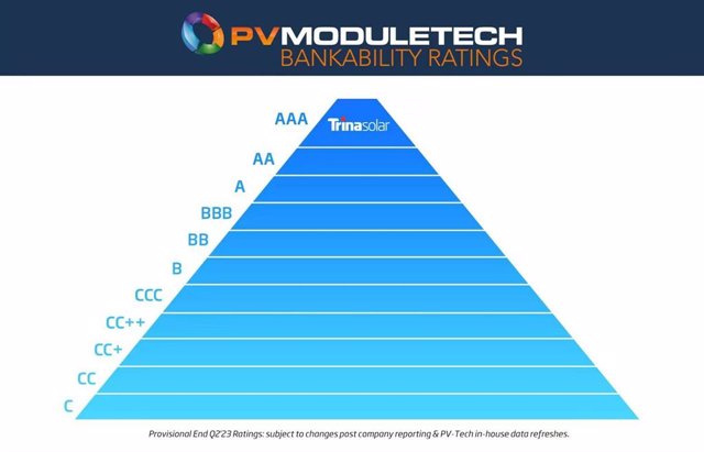 RELEASE: Trina Solar Ranked AAA in PV ModuleTech Bankability Ratings