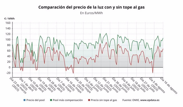 The price of electricity will rise this Wednesday by 10.7%, to 105.84 euros/MWh