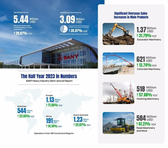 RELEASE: SANY Heavy Industry Reports Financial Results: 35.87% Increase in International Sales Revenue
