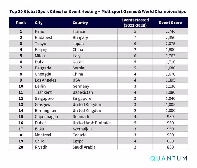 RELEASE: Beijing and Chengdu join the league of the world's top ten sports cities to host events