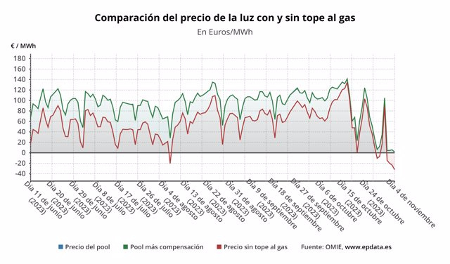 The price of electricity plummets this Saturday by 74% and breaks a new annual minimum with 1.51 euros/MWh