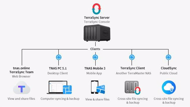 COMMUNICATION: TerraMaster launches TerraSync that turns TNAS into a private cloud server to synchronize files