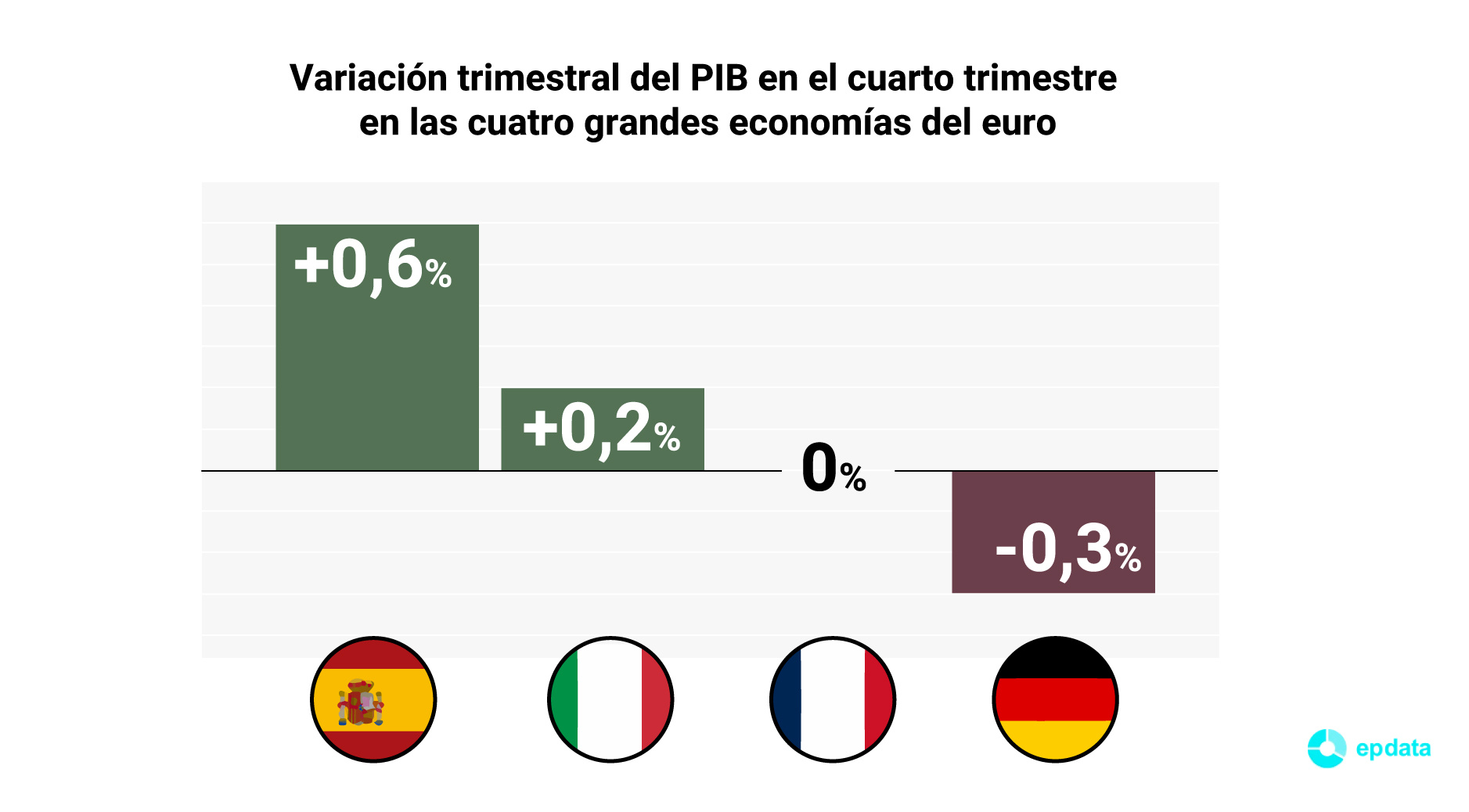 Spain (0.6%) led growth among the large euro economies at the end of 2023