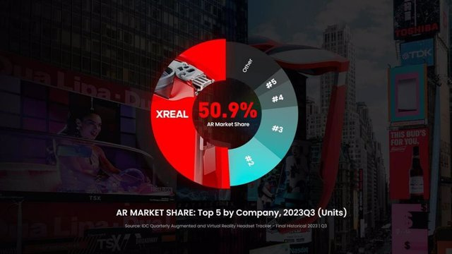 STATEMENT: XREAL distributes 350,000 augmented reality glasses