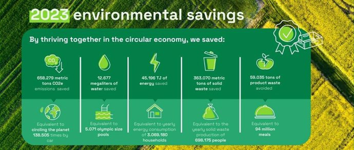 RELEASE: IFCO achieves record environmental savings during 2023 and rewards [EC1] its clients with annual sustainability certificates