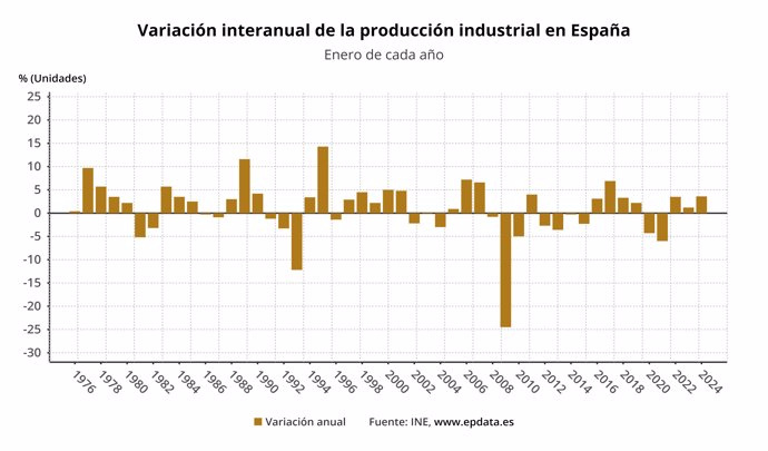 Industrial production gains momentum at the start of 2024 after rising 3.6% in January
