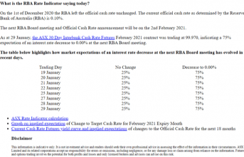 AUD/USD Rate Outlook Hinges on February 2021 RBA Rate Choice