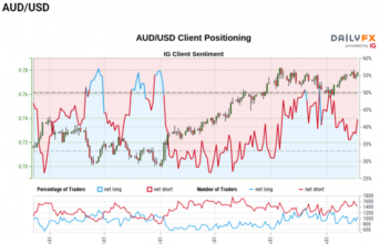 AUD/USD Eyes Daily High as RSI Approaches Trendline Resistance