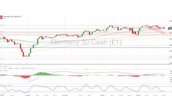 DAX 30 Struggles to Consolidate Head and Shoulders Pattern, IFO Sentiment Data Improves