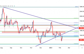 Gold Price Forecast: XAU/USD Pulls Back to Resistance Following Break Down