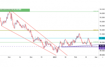 US Dollar Tests Key Support: EUR/USD, GBP/USD, AUD/JPY