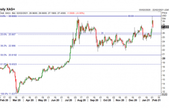 USD Breakout, Silver Dual Top, EUR/USD, Gold Breakdown - US Market Open