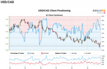 USD/CAD Rate Rebound Emerges Following Bullish Outdoor Day Formation
