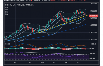 Bitcoin price Outlook: BTC/USD Probes imperative pattern support