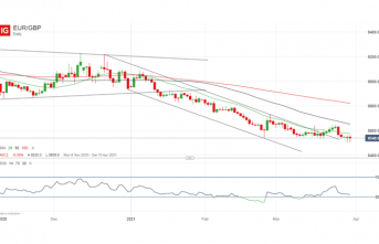 British Pound (GBP) Newest: EUR/GBP Weakness Likely to Persist
