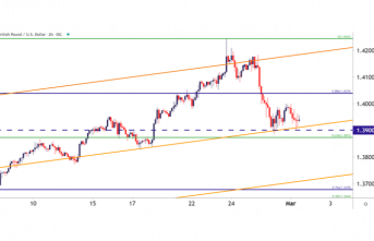 British Pound Technical Evaluation: GBP/USD Pullback Grinds Service