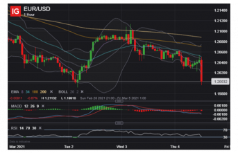 EUR/USD & Nasdaq Plunging as Powell Unleashes Yield Surge