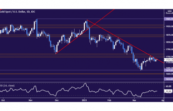 Gold cost pattern aspects reduce, Crude Oil Rebound may just Fizzle