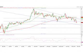 Gold Price Forecast: Gold Bulls Last Line of Defence