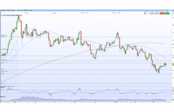 Gold Price (XAU/USD) Outlook - Battling with Resistance, Sentiment Remains Bearish