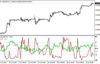 Currency Correlation – indicator for MetaTrader 4