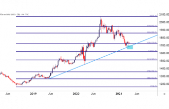 Gold Price Forecast: Gold Trendline Bounce, Possible Double Bottom