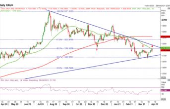 Gold Weekly Forecast: Gold Prices Organizing for a Break Out?