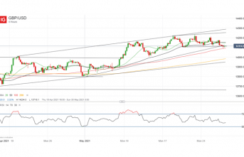 British Pound (GBP) Cost Outlook: GBP/USD Difficult Support