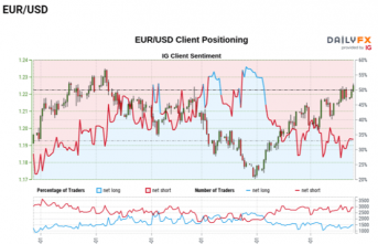 EUR/USD Breaks Out of Narrow Range as Dovish Fed Rhetoric Persists