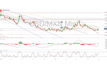 Mexican Peso Weekly Forecast: USD/MXN Underpinned by Rising Yields