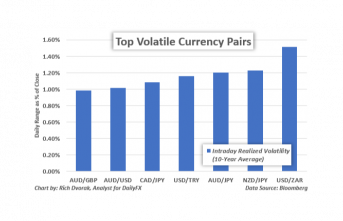 The Most Volatile Money Indices and the Way to Trade Them