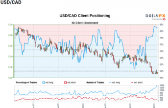 USD/CAD Defends April Low Ahead of Both US and Canada Employment Reports