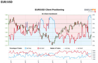 EUR/USD Rate Rebound Pulls the RSI out of Oversold Territory