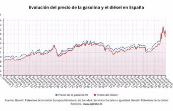 The price of fuel chains its third week of increases and appears to diesel at 2 euros