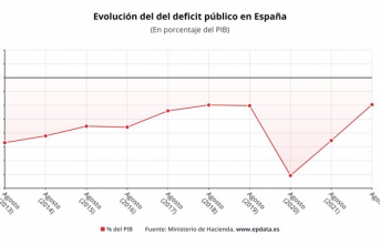 The public deficit falls to 1.95% of GDP until August and that of the State falls to 1.24% until September