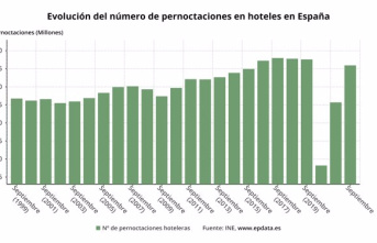 Hotel overnight stays soar 39.9% in September, but do not reach pre-pandemic figures