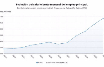 The average salary reaches maximums since 2006, but 30% of wage earners earn less than 1,366 euros