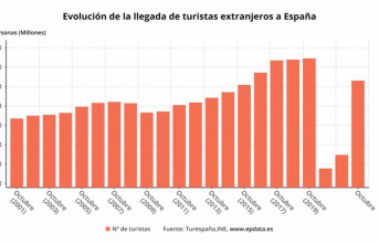 More than 63 million tourists visited Spain until October with an accumulated expenditure that reaches 76,433 million