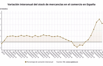 The stock of merchandise in commerce rises 16.1% in the first quarter