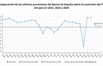 The Bank of Spain improves its GDP forecast for 2023 by seven tenths, to 2.3%, and lowers that of 2024 to 2.2%