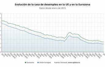 The unemployment rate in the euro area (6.4%) and the EU (5.9%) remain at record lows