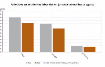 458 workers die in work accidents until August, 90 less than in 2022