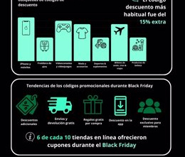 STATEMENT: Increase in the use of discount codes on Black Friday, according to the Bchollos.es site