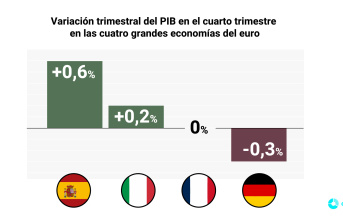 Spain (0.6%) led growth among the large euro economies at the end of 2023