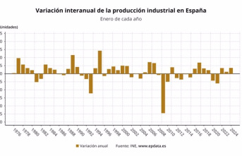 Industrial production gains momentum at the start of 2024 after rising 3.6% in January